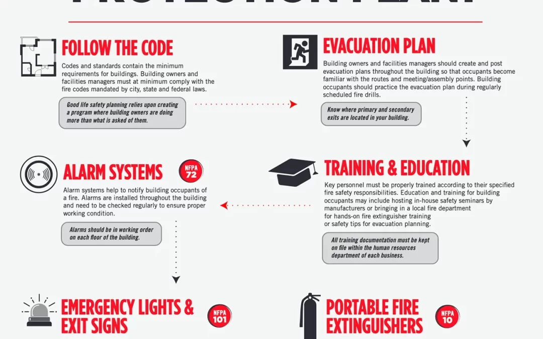 Make Sure Your Facility has a Balanced Fire Protection Plan